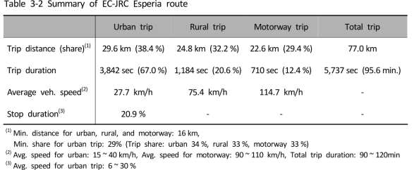 Summary of EC-JRC Esperia route