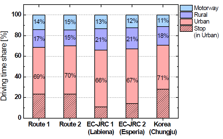 Driving time share of each RDE test route
