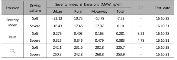 Severity index and Real driving NOx and CO2 emissions with driving pattern