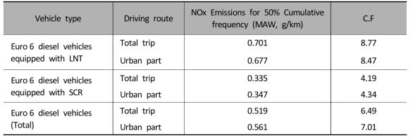 Cumulative frequency analysis of Real driving NOx emissions in Korea since 2015