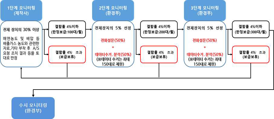 1종 소형복합 DPF장치 모니터링 체계도