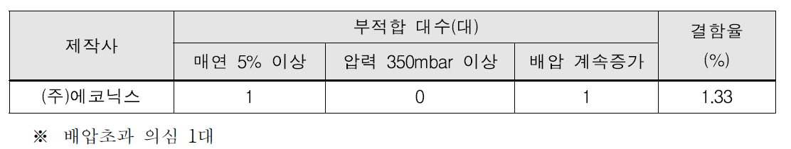 ′16년도 1종 소형복합DPF장치 OBD 데이터 분석 결과(요약)