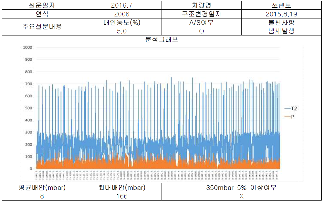 에코닉스 소형복합장치 매연초과 차량