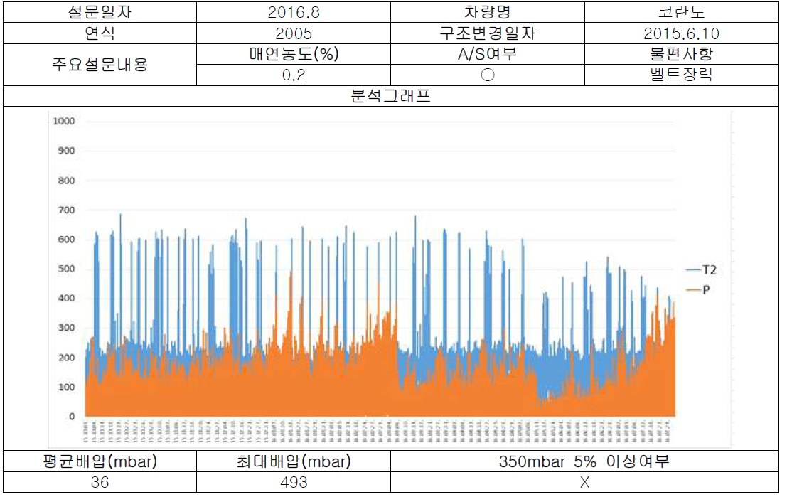 에코닉스 소형복합장치 배압 계속 증가 차량