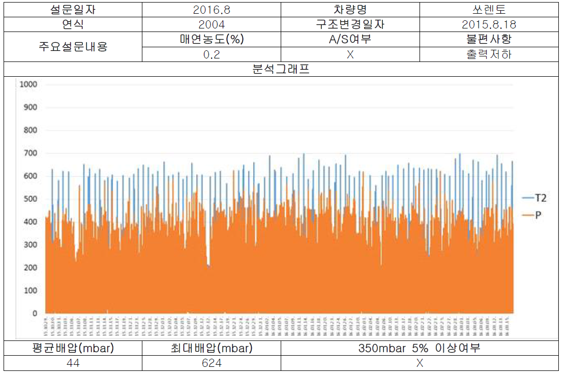 에코닉스 소형복합장치 높은 배압 분포 차량