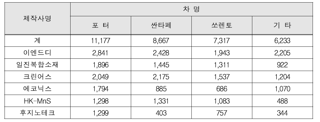 1종 소형복합 DPF장치 제작사별·차종별 부착 실적