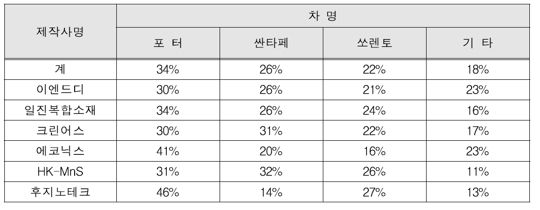 1종 소형복합 DPF장치 제작사별 부착차종 점유율