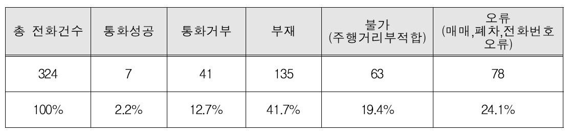 후지노테크 결함확인검사 대상 장치 섭외 현황