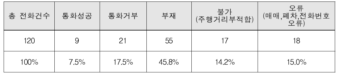 이알인터내셔널 결함확인검사 대상 장치 섭외 현황