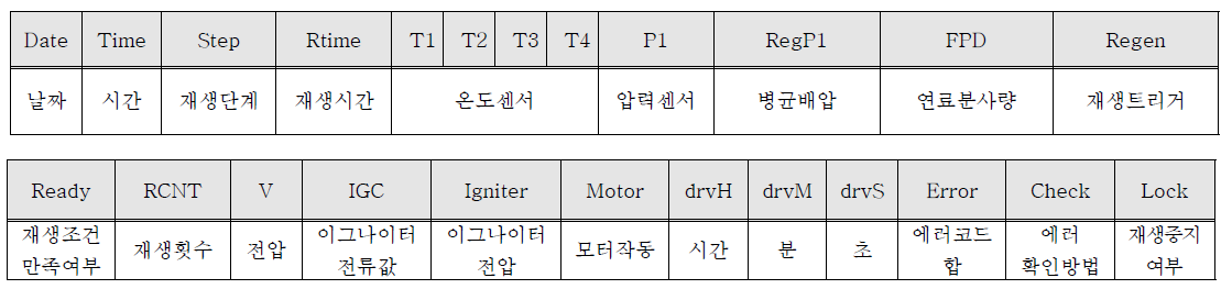 이엔드디 OBD 저장 데이터 항목