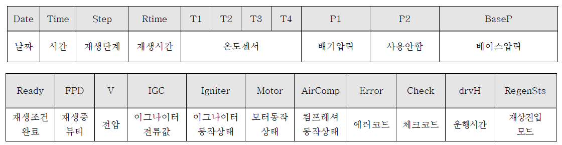 세라컴 OBD 저장 데이터 항목