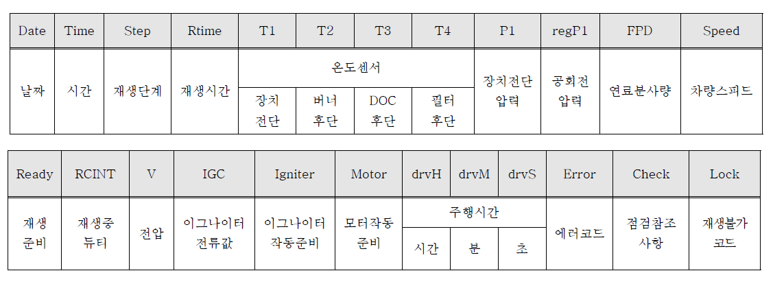 일진복합소재 OBD 저장 데이터 항목