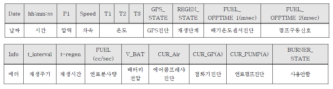 크린어스 OBD 저장 데이터 항목