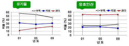 Input amount ratio of applied fertilizer(organic matter and available phosphate) on the agricultural field (Korea rural economic institute, 2014).