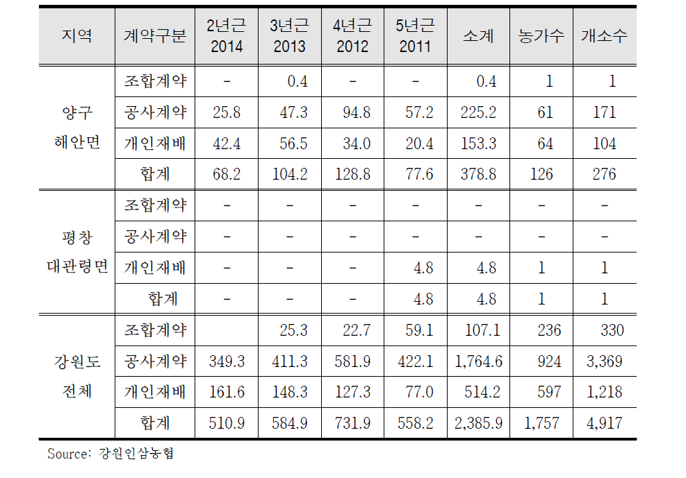 The number of farms and cultivating areas on ginseng in highland watershed, Kangwon-do (Unit: ha)