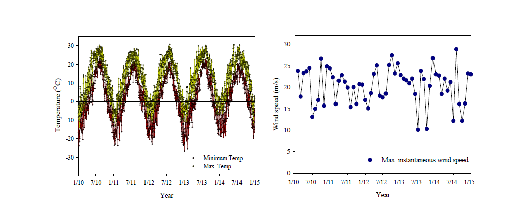 Variation of maximum and minimum temperature, and the maximum instantaneous wind speed in Doam lake watershed.