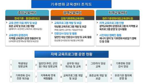 Organizing example for education system and program ‘Gangwon Climate Change Education center’ which is education center related to environmental issue.