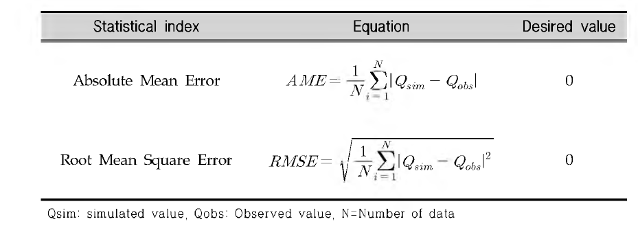 Statistical indices used to evaluate the reproducibility of the model