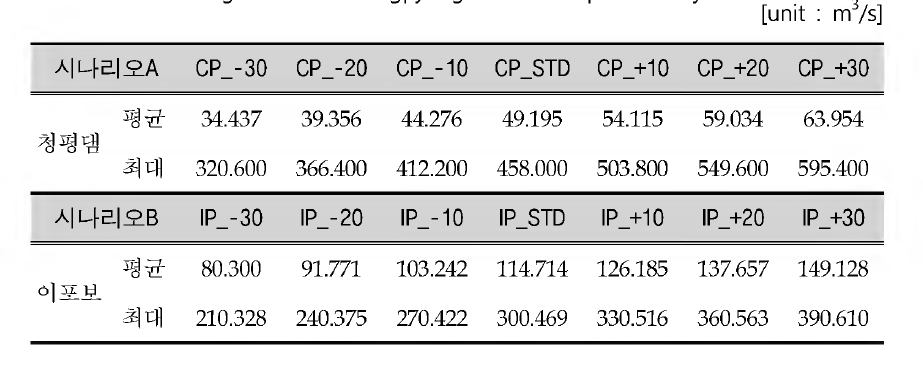 Discharge rate of Chungpyong Dam and Ipo Weir by Scenarios