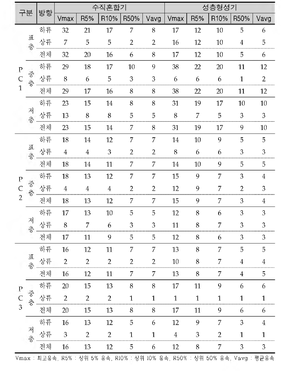 Flow speed distribution by monitoring stations