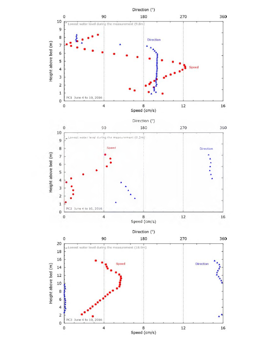 Vertical profiles of residual currents by stations during thermal stratification