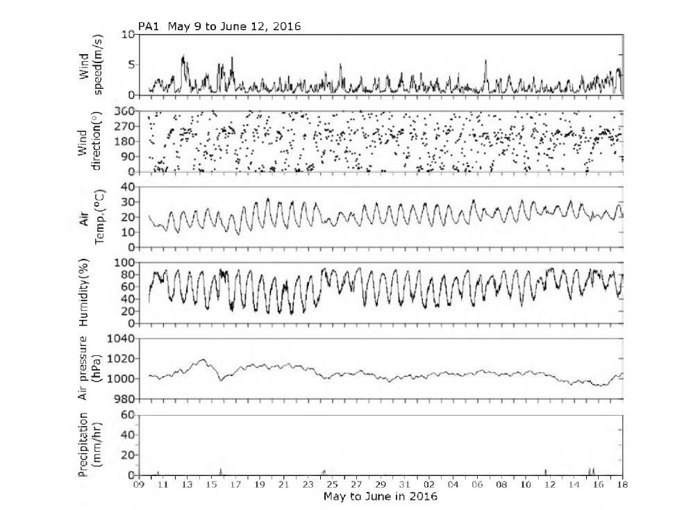 Time series of wind speed and direction, air temperature, humidity, air pressure and precipitation