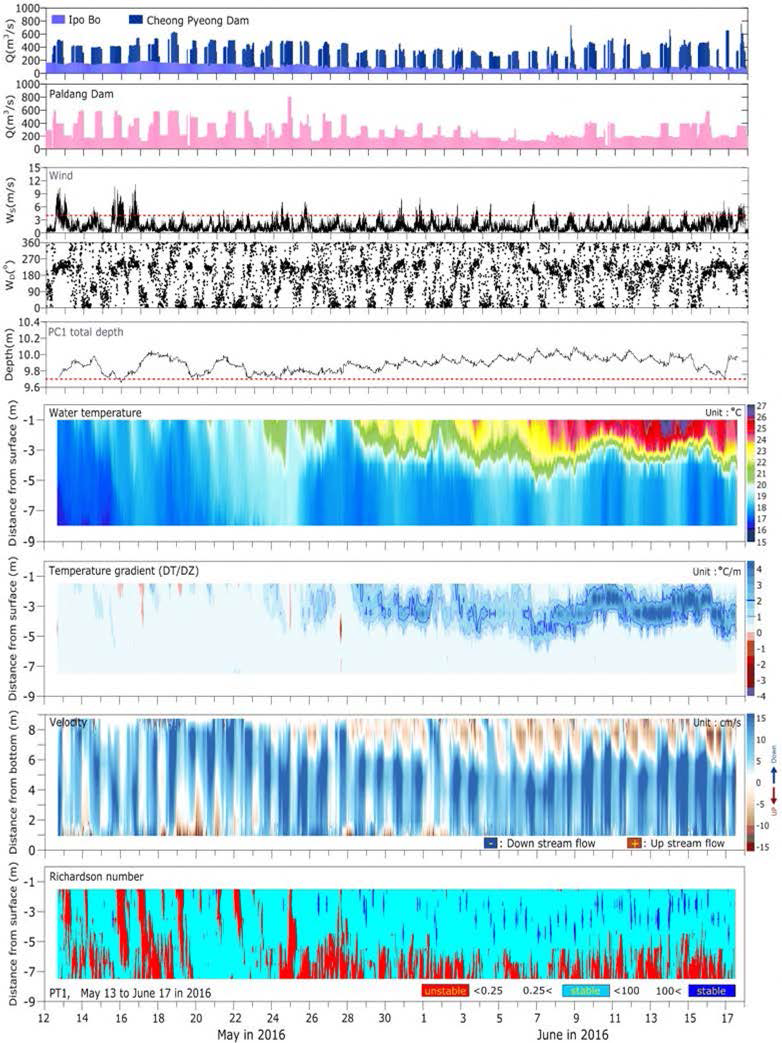 Profiles and time series of discharge flow rate, wind speed, wind direction, water temperature, flow velocity and Richardson number at PCI station