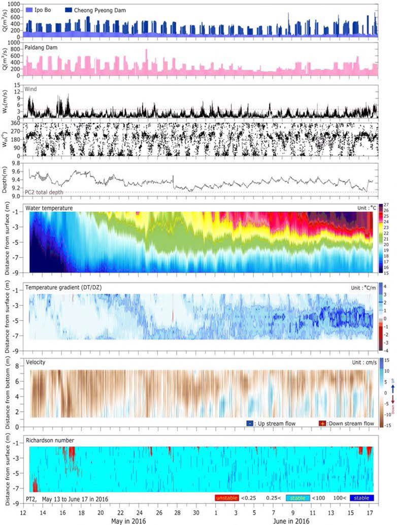 Profiles and time series of discharge flow rate, wind speed, wind direction, water temperature, flow velocity and Richardson number at PC2 station