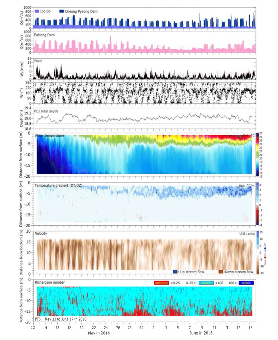 Profiles and time series of discharge flow rate, wind speed, wind direction, water temperature, flow velocity and Richardson number at PC3 station