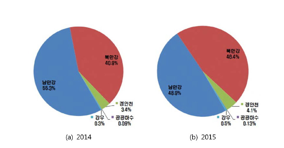 Water budget in Lake Paldang