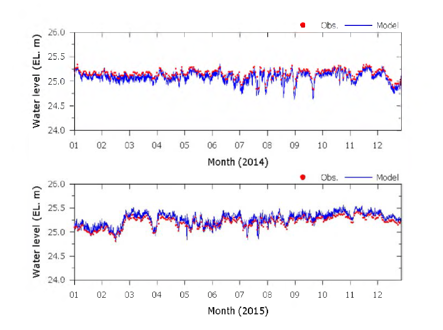 Time series of simulated and observed water level