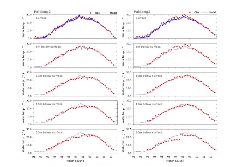 Time series of simulated and observed water temperature at Paldanq dam 2