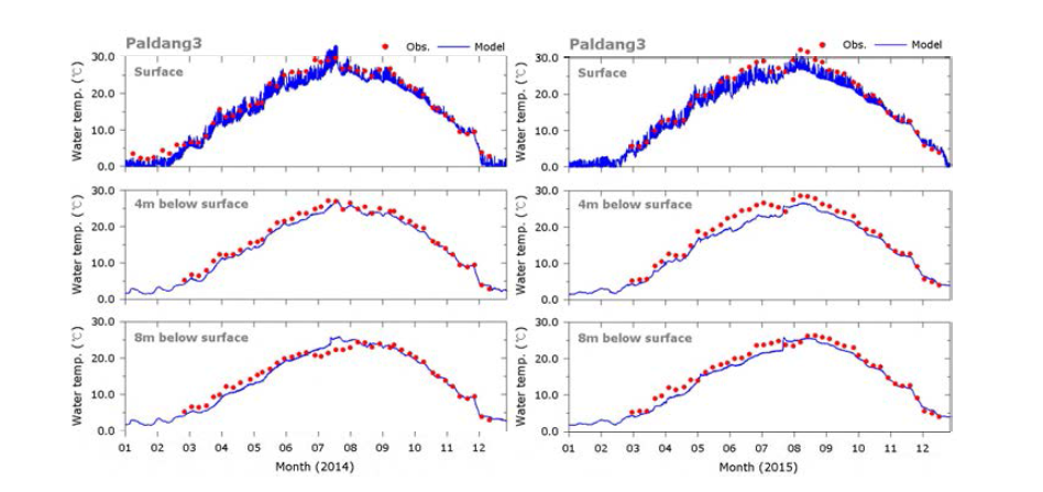 Time series of simulated and observed water temperature at Paldanq dam 3