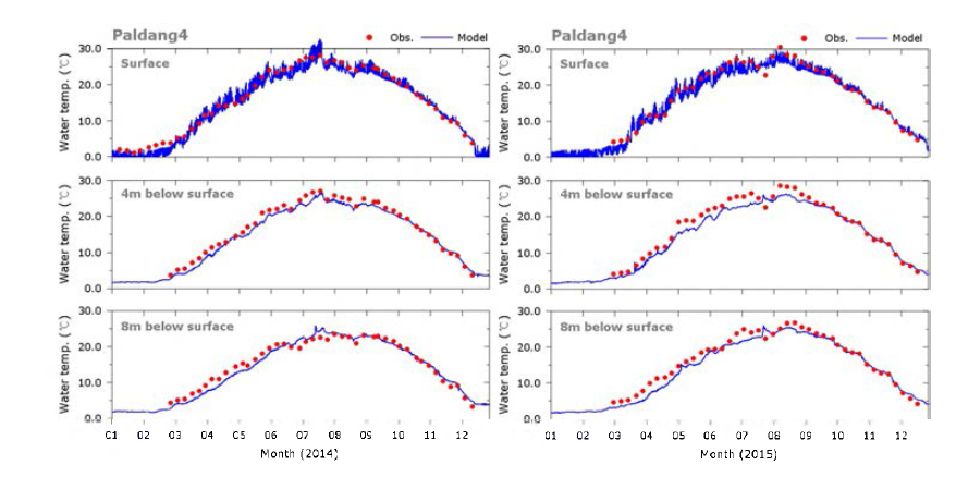 Time series of simulated and observed water temperature at Paldanq dam 4