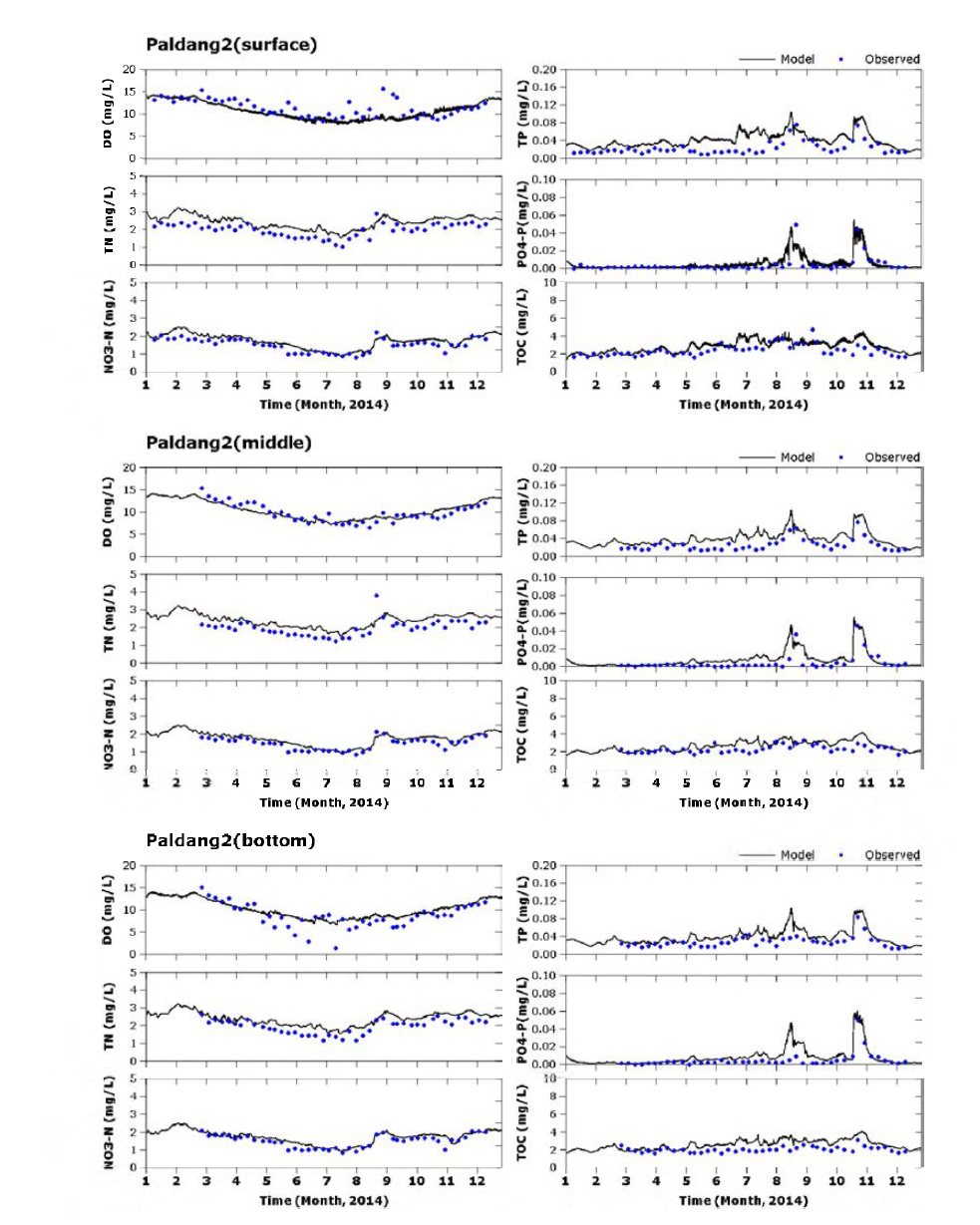 Time series of simulated and observed water quality(DO, TOC, TN, N03-N, TP, P04-P) at Paldang dam 2 in 2014