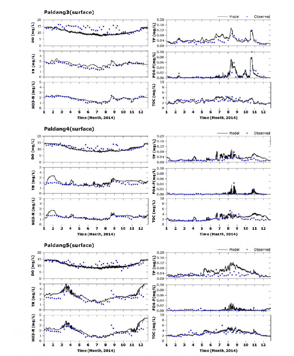 Time series of simulated and observed water quality(DO, TOC, TN, N〇3-N, TP, PO4-P) at Paldang dam 3, 4 and 5 in 2014