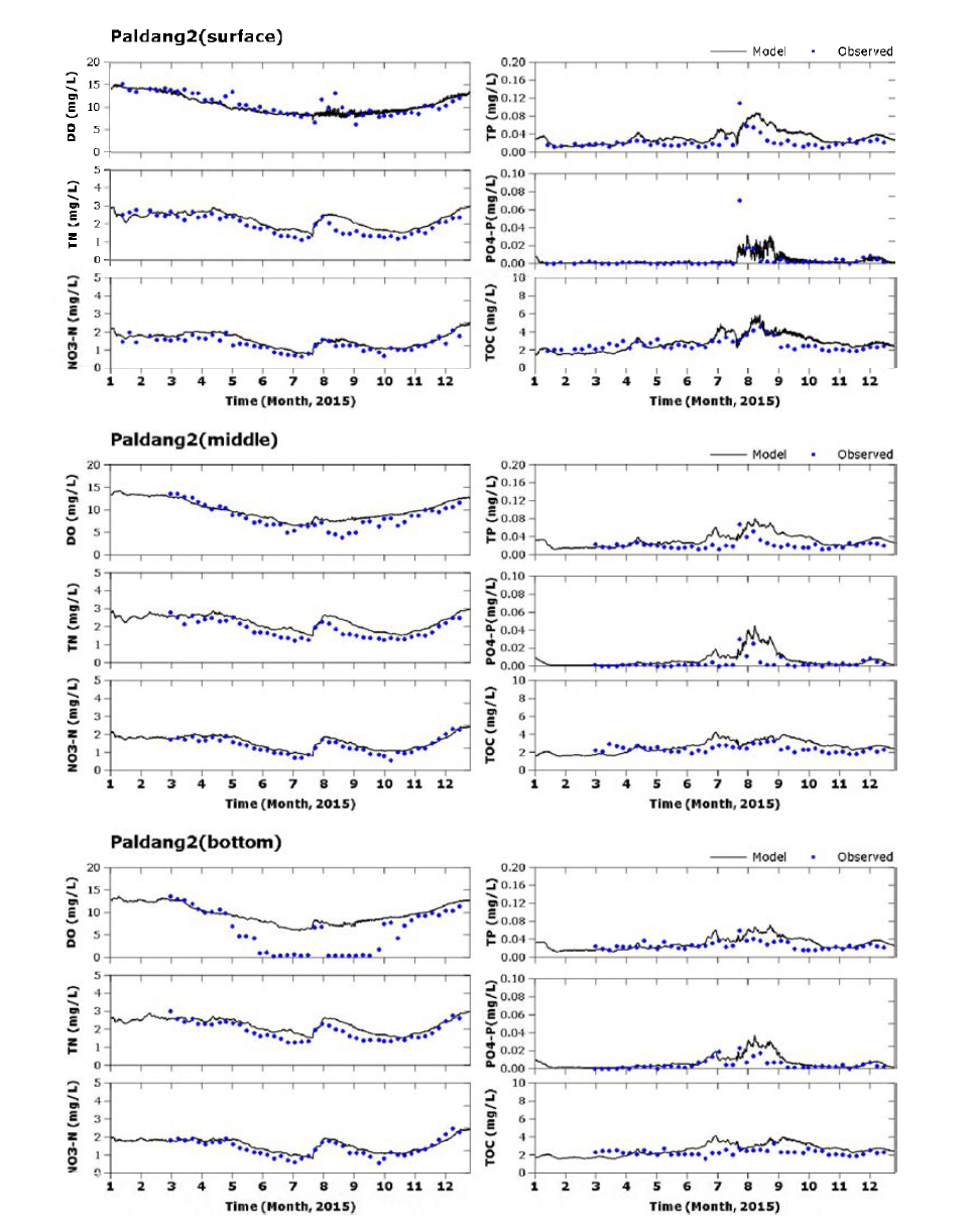 Time series of simulated and observed water quality(DO, TOC, TN, N03-N, TP, P04-P) at Paldang dam 2 in 2015