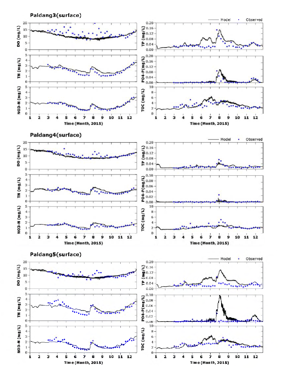 Time series of simulated and observed water quality(DO, TOC, TN, N〇3-N, TP, P04-P) at Paldang dam 3, 4 and 5 in 2015