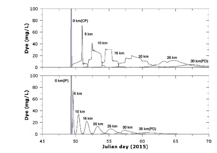 Dye concentration by flow distance