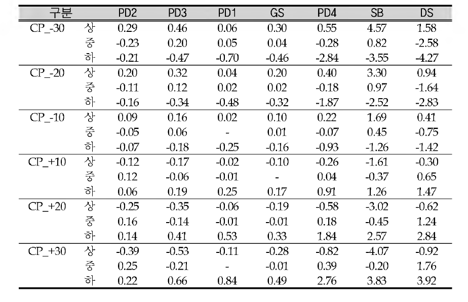 Ratio of change for water temperature in scenario A