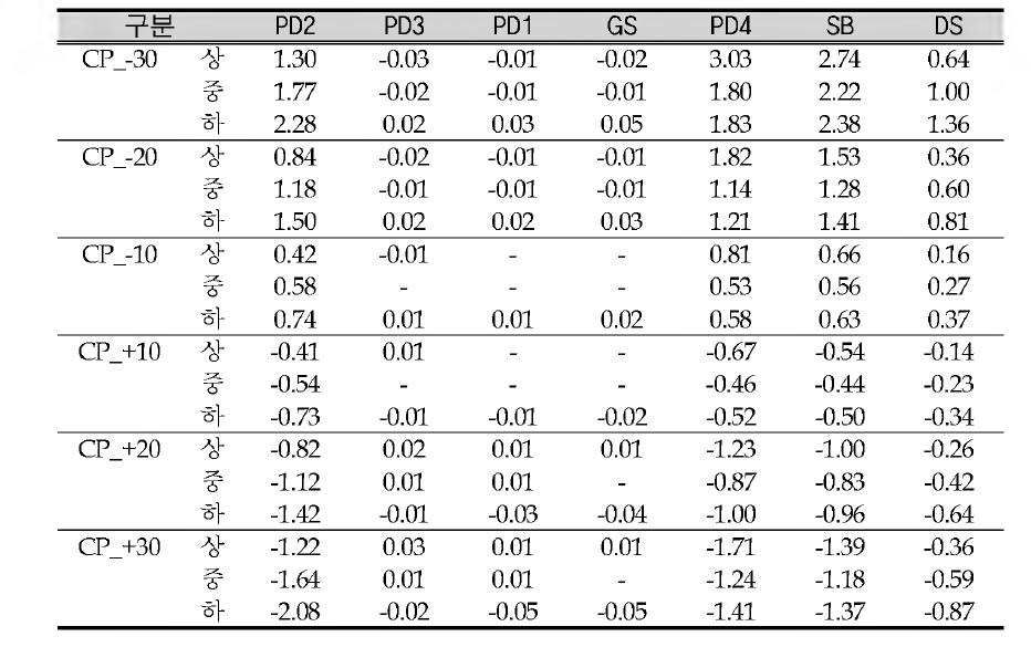 Ratio of change for TN in scenario A