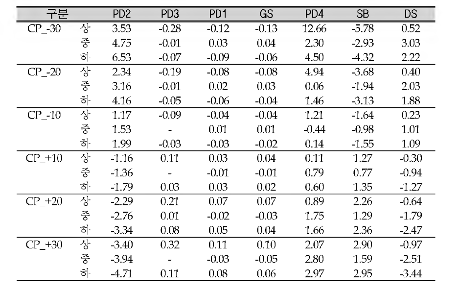 Ratio of change for TP in scenario A