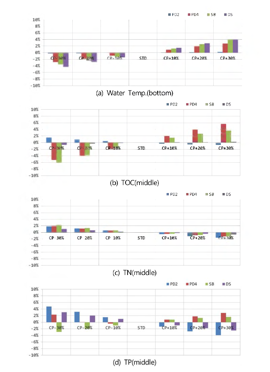 Ratio of change for water temperature, TOC, TN and TP at section of North river in scenario A