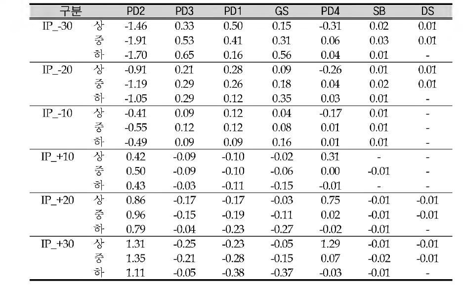 Ratio of change for TN in scenario B