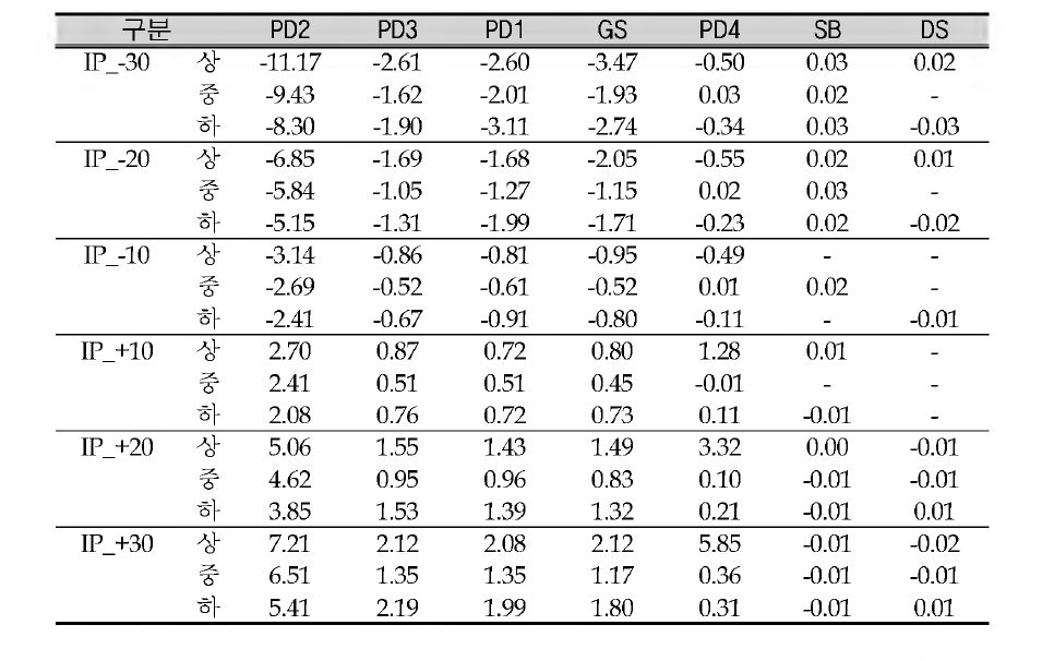 Ratio of change for TP in scenario B