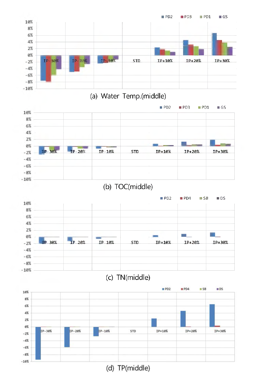 Ratio of change for water temperature, TOC, TN and TP at section of North river in scenario B