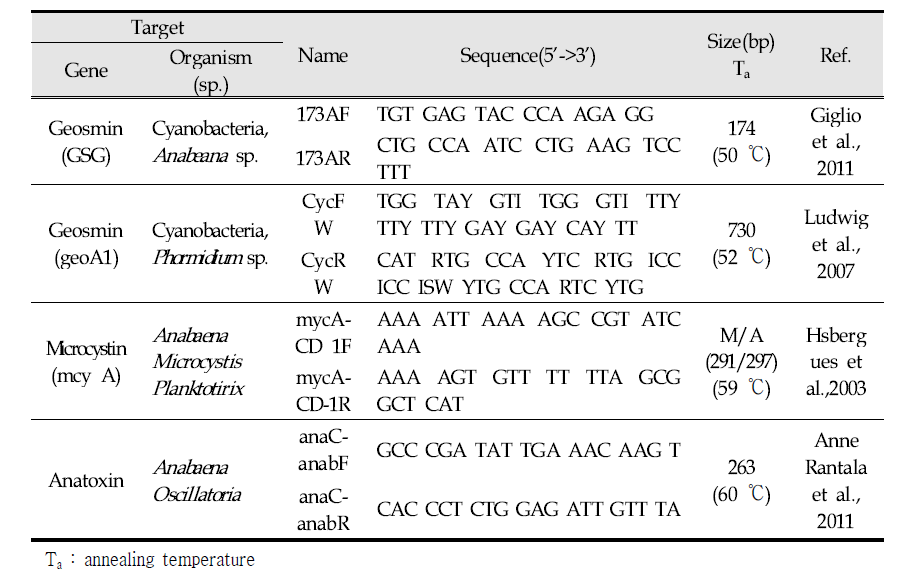 Molecular marker for detection of geosmin synthesis gene