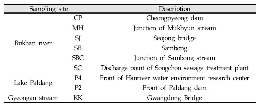 Sampling site of Anabaena