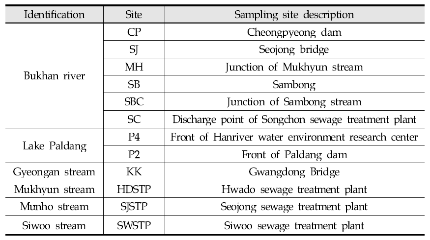 Sampling site of N source isotopic