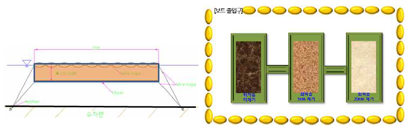 Scheme of silt protector for testbed (left) and layout of testbed at field (right).